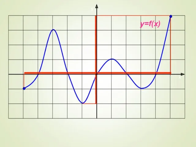 y=f(x)