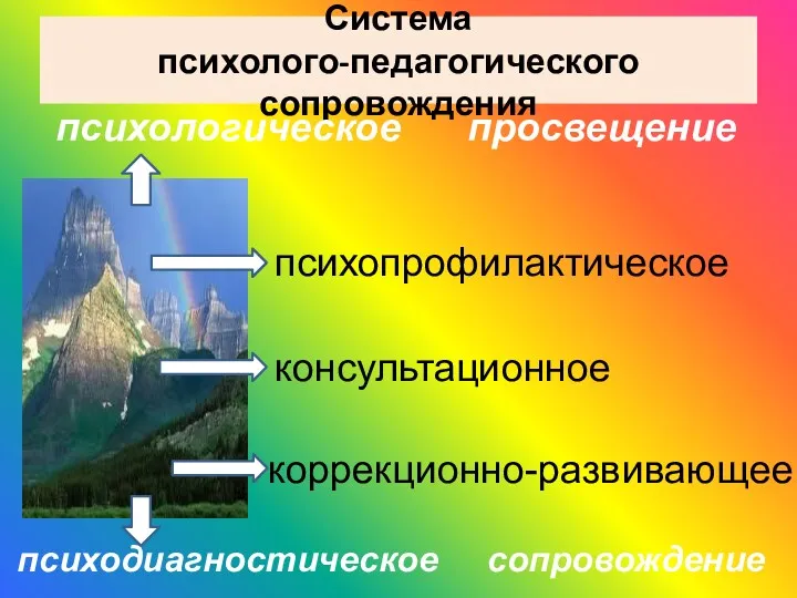 Система психолого-педагогического сопровождения психодиагностическое сопровождение коррекционно-развивающее консультационное психопрофилактическое психологическое просвещение