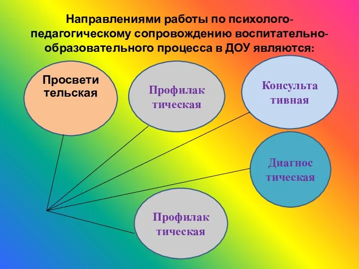 Направлениями работы по психолого-педагогическому сопровождению воспитательно-образовательного процесса в ДОУ являются: Просвети тельская Профилактическая Консультативная Профилактическая Диагностическая