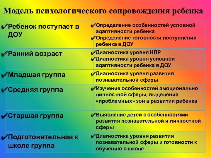 Модель психологического сопровождения ребенка