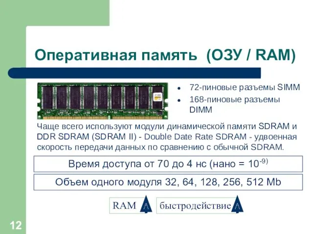 Оперативная память (ОЗУ / RAM) 72-пиновые разъемы SIMM 168-пиновые разъемы