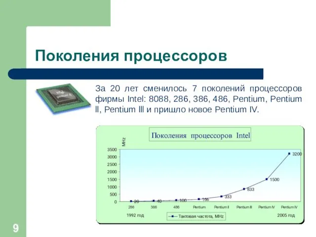 Поколения процессоров За 20 лет сменилось 7 поколений процессоров фирмы