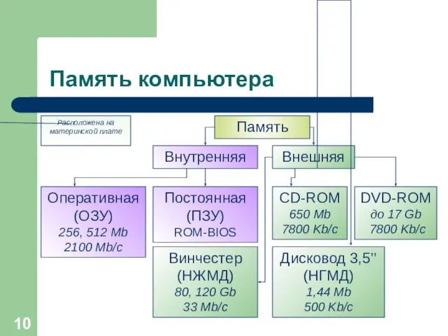 Память компьютера