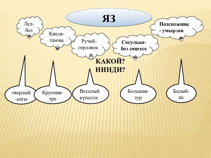 ЯЗ Ручей- гөрләвек Капля- тамчы Лед- боз Сосулька- боз сөңгесе