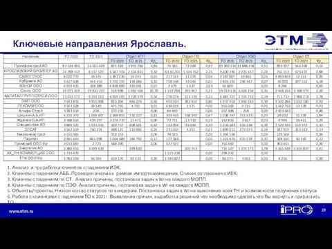 Ключевые направления Ярославль. 1. Анализ и проработка клиентов с падением