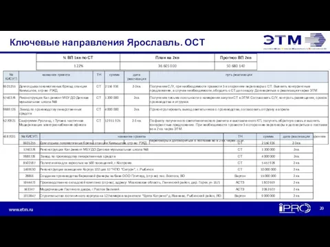 Ключевые направления Ярославль. ОСТ