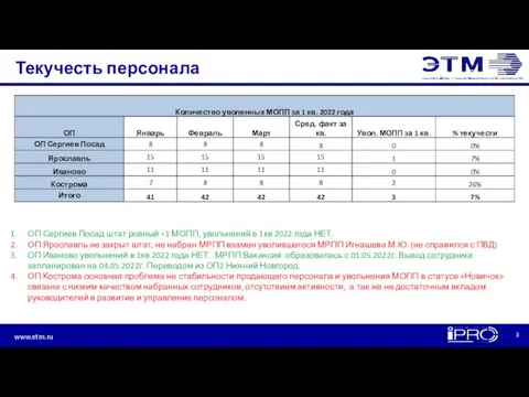 Текучесть персонала ОП Сергиев Посад штат ровный +1 МОПП, увольнений в 1кв 2022
