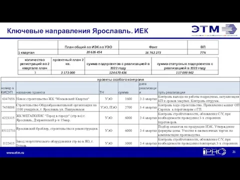 Ключевые направления Ярославль. ИЕК