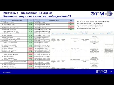 Ключевые направления. Кострома Клиенты с недостаточным ростом/падением СТ В работе 50 клиентов с