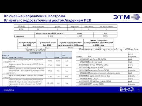 Ключевые направления. Кострома Клиенты с недостаточным ростом/падением ИЕК Клиенты в совместную проработку с