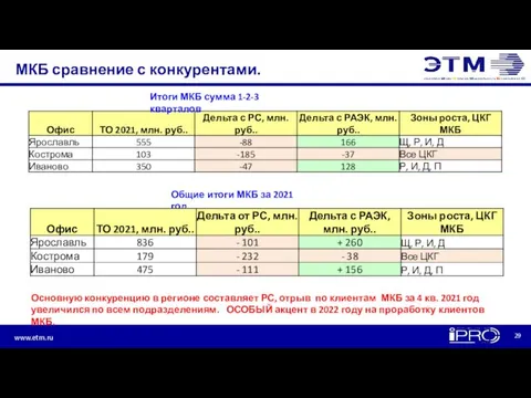 МКБ сравнение с конкурентами. Общие итоги МКБ за 2021 год