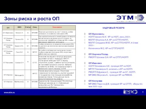 Зоны риска и роста ОП КАДРОВЫЙ РЕЗЕРВ ОП Ярославль: НОПП