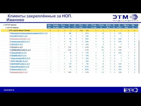 Клиенты закреплённые за НОП. Иваново
