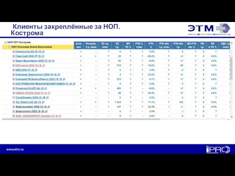 Клиенты закреплённые за НОП. Кострома