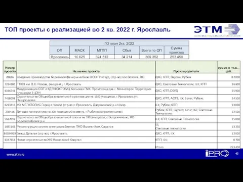ТОП проекты с реализацией во 2 кв. 2022 г. Ярославль