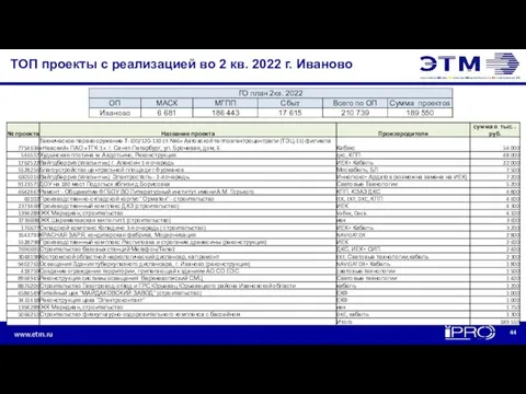 ТОП проекты с реализацией во 2 кв. 2022 г. Иваново