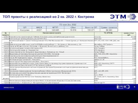 ТОП проекты с реализацией во 2 кв. 2022 г. Кострома