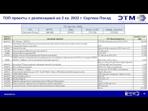 ТОП проекты с реализацией во 2 кв. 2022 г. Сергиев Посад