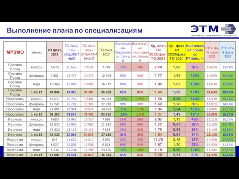 Выполнение плана по специализациям