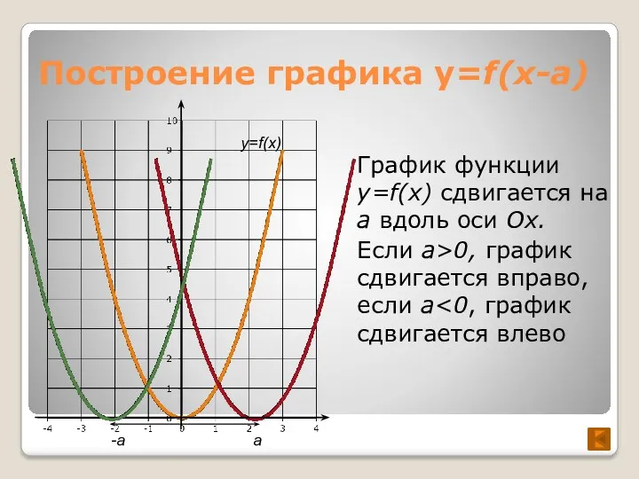 Построение графика y=f(x-a) График функции y=f(x) сдвигается на a вдоль