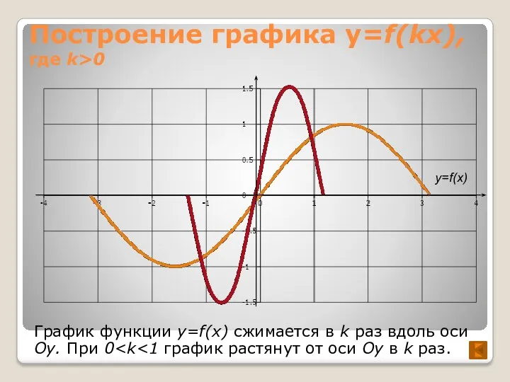 Построение графика y=f(kx), где k>0 График функции y=f(x) сжимается в