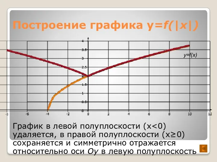 Построение графика y=f(|x|) График в левой полуплоскости (x y=f(x)