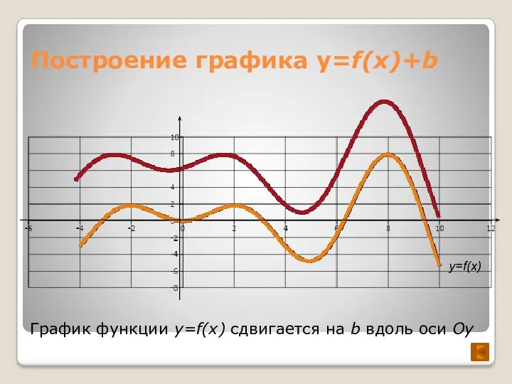 Построение графика y=f(x)+b График функции y=f(x) сдвигается на b вдоль оси Oy y=f(x)