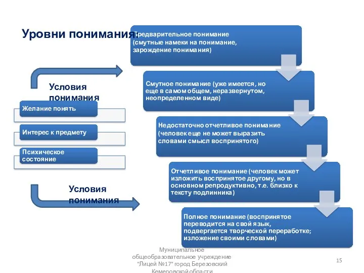 Уровни понимания: Условия понимания Условия понимания Муниципальное общеобразовательное учреждение "Лицей №17" город Березовский Кемеровской области