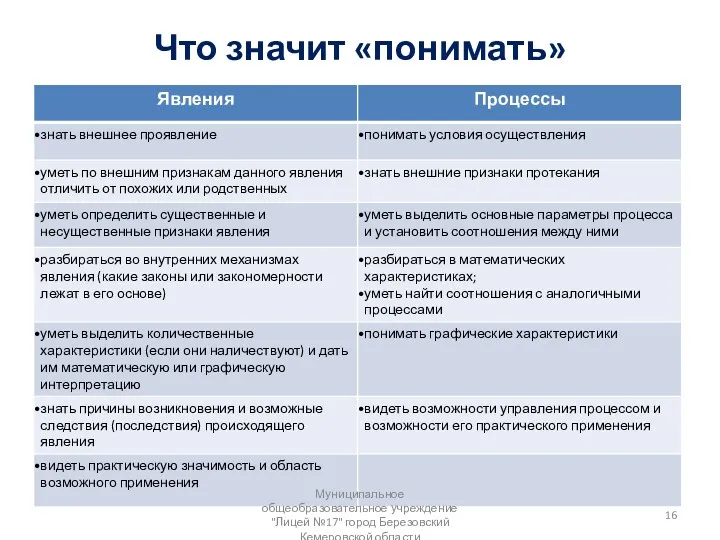 Что значит «понимать» Муниципальное общеобразовательное учреждение "Лицей №17" город Березовский Кемеровской области