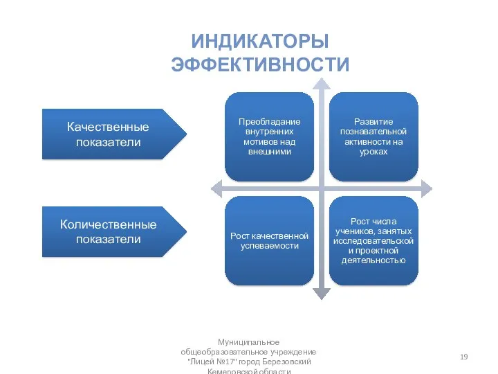 Индикаторы эффективности Качественные показатели Количественные показатели Муниципальное общеобразовательное учреждение "Лицей №17" город Березовский Кемеровской области