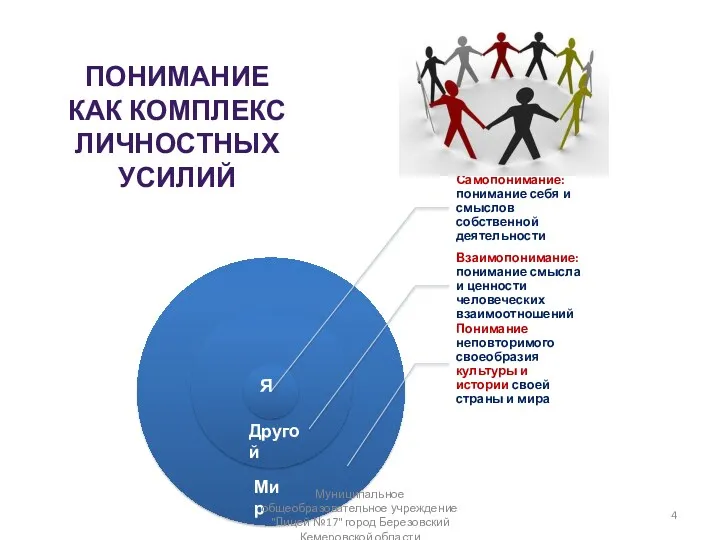 Понимание как комплекс Личностных усилий Я Другой Мир Муниципальное общеобразовательное