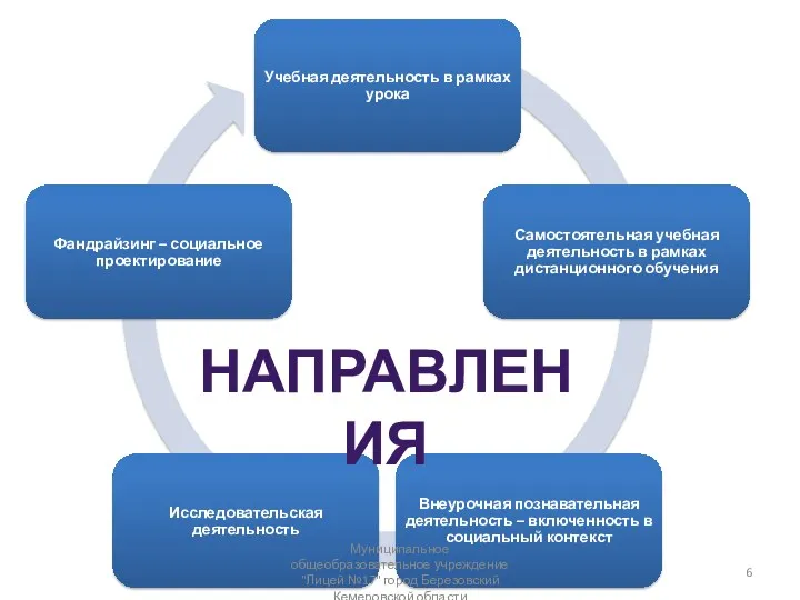 Направления Муниципальное общеобразовательное учреждение "Лицей №17" город Березовский Кемеровской области