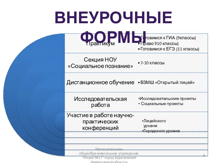 Внеурочные формы Исследовательские проекты Социальные проекты Лицейского уровня Городского уровня