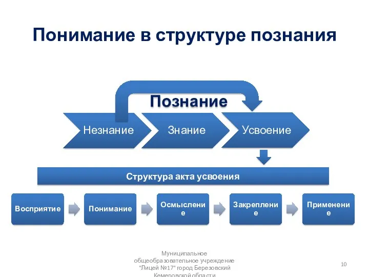 Понимание в структуре познания Познание Структура акта усвоения Муниципальное общеобразовательное