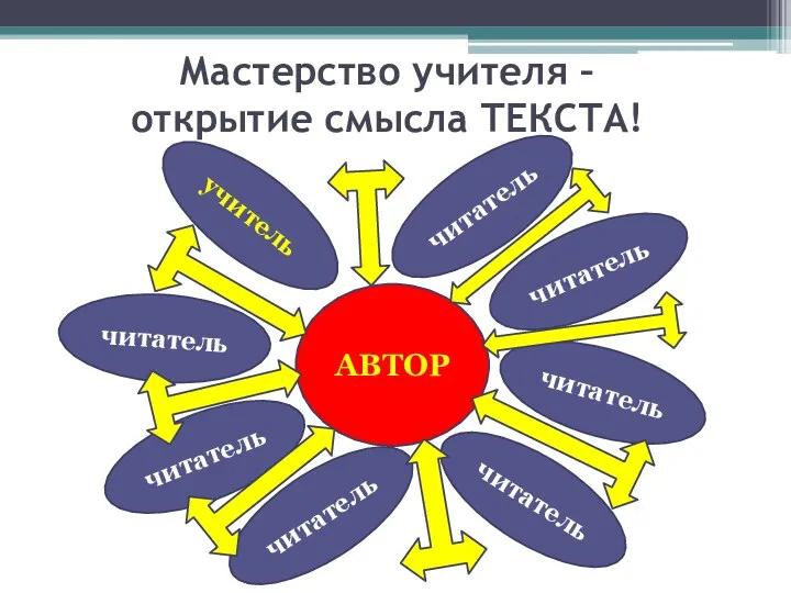 Мастерство учителя – открытие смысла ТЕКСТА! АВТОР читатель читатель читатель читатель читатель читатель учитель читатель