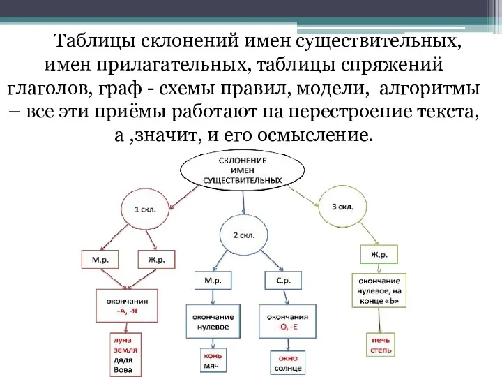 Таблицы склонений имен существительных, имен прилагательных, таблицы спряжений глаголов, граф