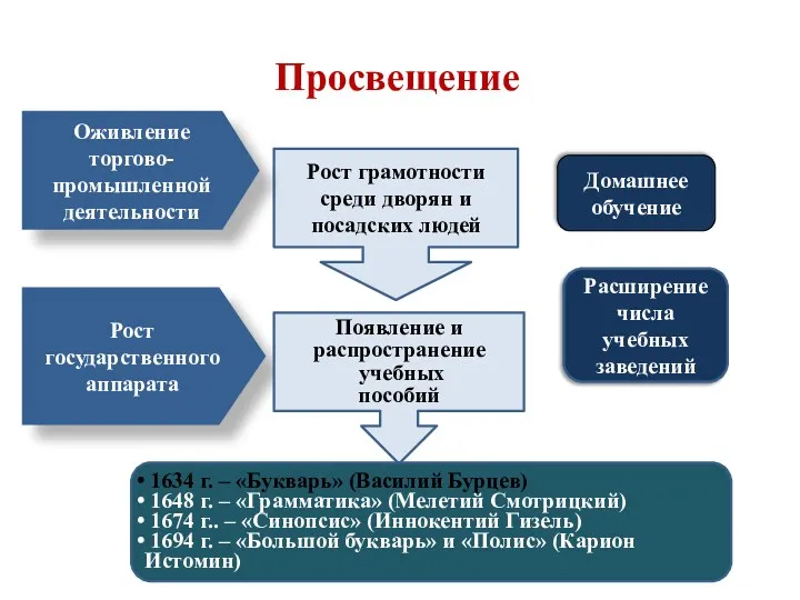 Домашнее обучение Рост грамотности среди дворян и посадских людей Оживление