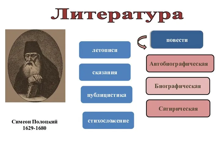 Литература летописи сказания повести Автобиографическая Сатирическая Биографическая публицистика стихосложение Симеон Полоцкий 1629-1680