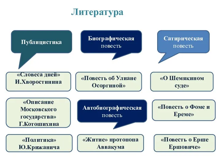 «Словеса дней» И.Хворостинина «Описание Московского государства» Г.Котошихина «Политика» Ю.Крижанича Литература