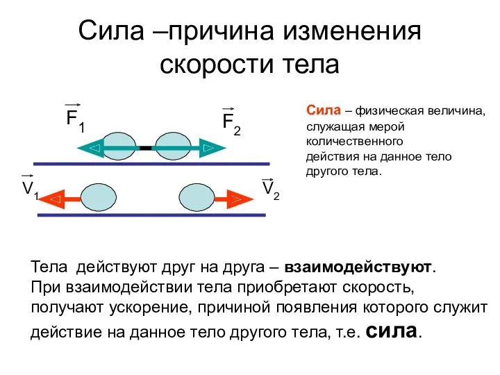 Сила –причина изменения скорости тела F1 F2 V1 V2 Тела