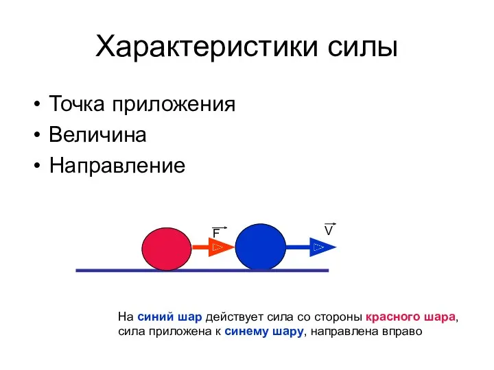 Характеристики силы Точка приложения Величина Направление F V На синий