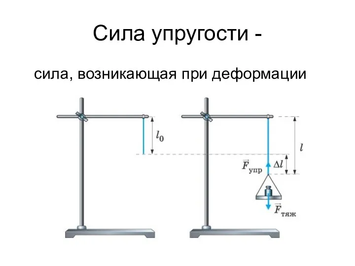 Сила упругости - сила, возникающая при деформации