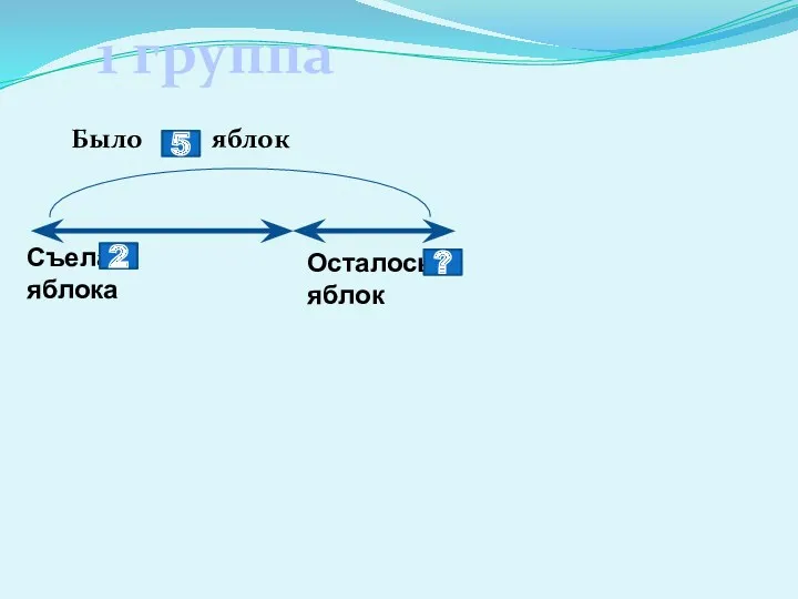 Было яблок 5 Съела яблока Осталось яблок ? 2 1 группа