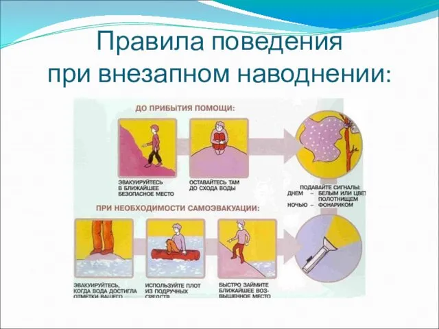 Правила поведения при внезапном наводнении: