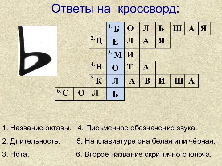 1. Название октавы. 4. Письменное обозначение звука. 2. Длительность. 5.