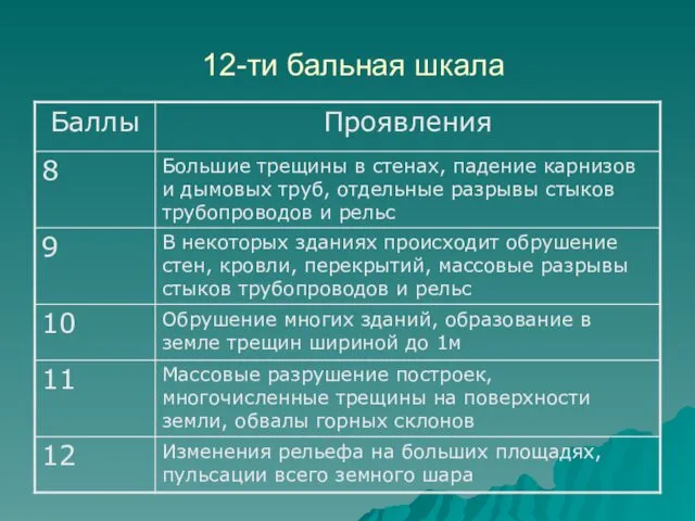 12-ти бальная шкала