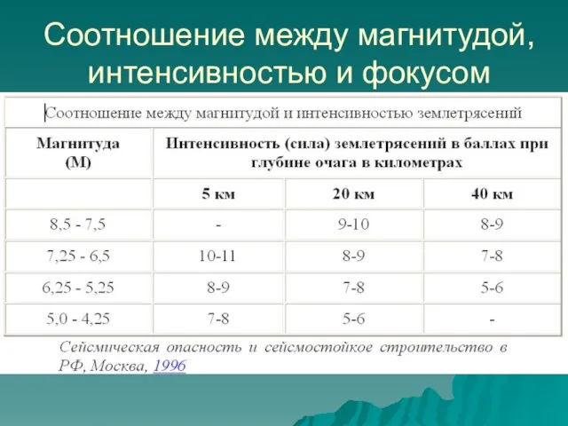 Соотношение между магнитудой, интенсивностью и фокусом