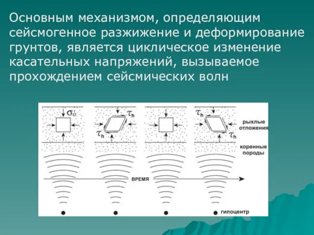 Основным механизмом, определяющим сейсмогенное разжижение и деформирование грунтов, является циклическое