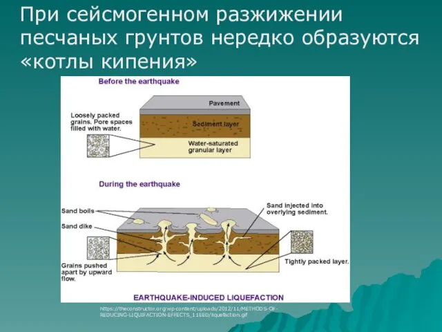 При сейсмогенном разжижении песчаных грунтов нередко образуются «котлы кипения» https://theconstructor.org/wp-content/uploads/2012/11/METHODS-OF-REDUCING-LIQUIFACTION-EFFECTS_11EED/liquefaction.gif