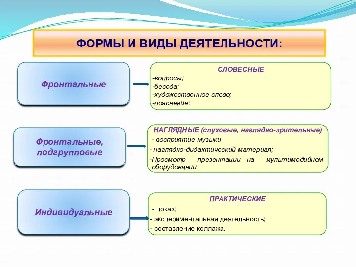 ФОРМЫ И ВИДЫ ДЕЯТЕЛЬНОСТИ: Фронтальные Фронтальные, подгрупповые Индивидуальные СЛОВЕСНЫЕ вопросы; беседа; художественное слово;